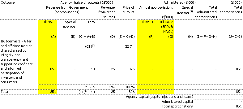 Table 1.1: Appropriations and other revenue