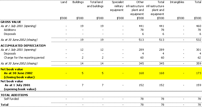 Table 3.5:  Agency non-financial assets - summary of movement (Budget year 2001-02)