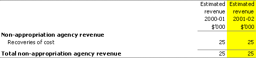Table 3.5:  Agency non-financial assets - summary of movement (Budget year 2001-02)