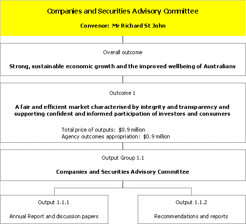 Chart 6:  Outcomes and output groups