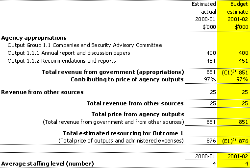 Table 2.1:  Total resources for Outcome 1