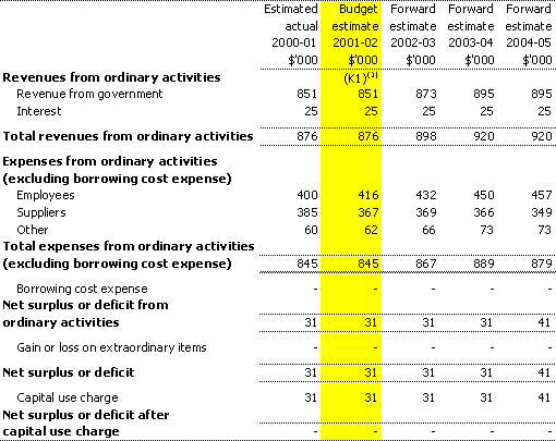 Table 3.1:  Budgeted agency statement of financial performance
for the period ended 30 June
