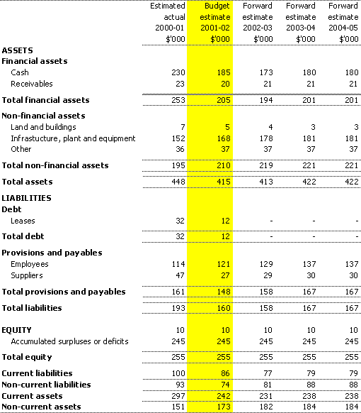 Table 3.2:  Budgeted agency statement of financial position as at 30 June
