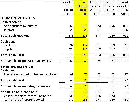 Table 3.3:  Budgeted agency statement of cash flows for the period ended 30 June