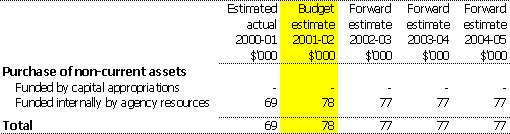 Table 3.4:  Agency capital budget statement