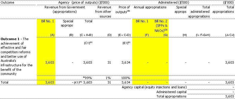Table 1.1: Appropriations and other revenue