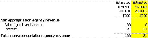 Non-appropriation agency revenue