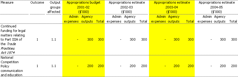 Table 1.2: Summary of measures in the 2001-02 Budget