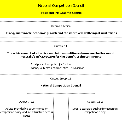 Chart 6:  Outcomes and output groups