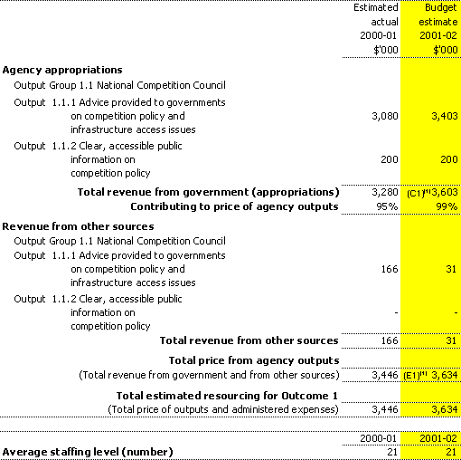 Table 2.1: Total resources for Outcome 1