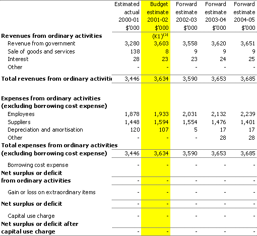 Table 3.1: Budgeted agency statement of financial performance for the period ended 30 June