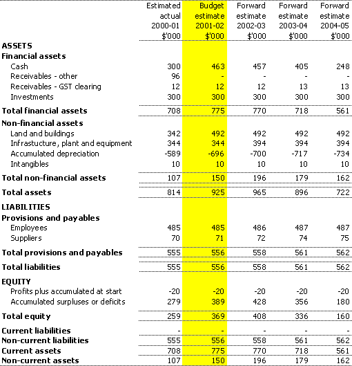 Table 3.2:  Budgeted agency statement of financial position as at 30 June