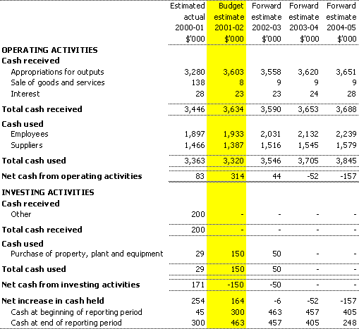 Table 3.3: Budgeted agency statement of cash flows for the period ended 30 June