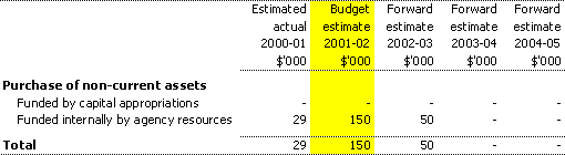 Table 3.4: Agency capital budget statement