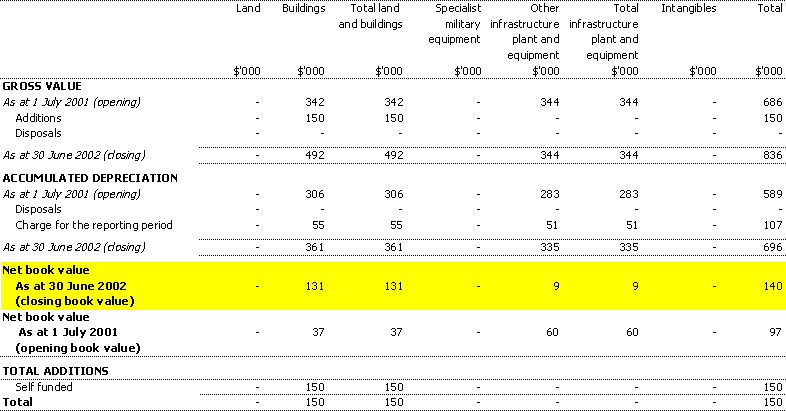 Table 3.5: Agency non-financial assets - summary of movement (Budget year 2001-02)