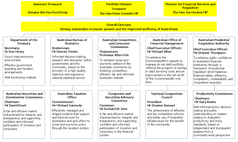 Chart 3: Structure of portfolio