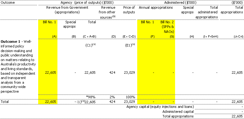 Table 1.1: Appropriations and other revenue