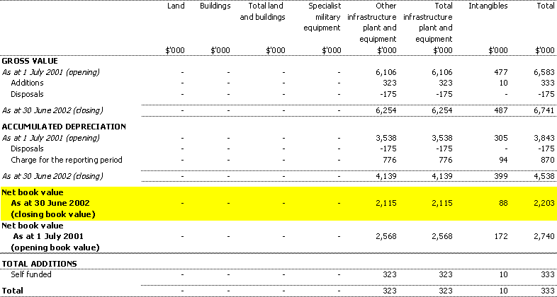 Table 3.5: Agency non-financial assets - summary of movement (Budget year 2001-02)