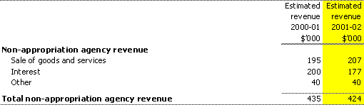 Non-appropriation agency revenue