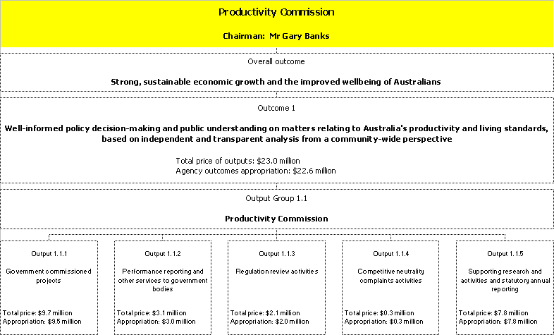 Chart 6: Outcomes and output groups