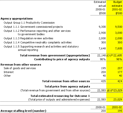 Table 2.1: Total resources for Outcome 1