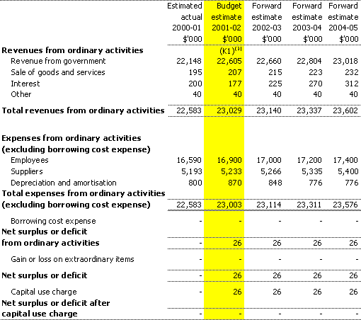 Table 3.1: Budgeted agency statement of financial performance for the period ended 30 June