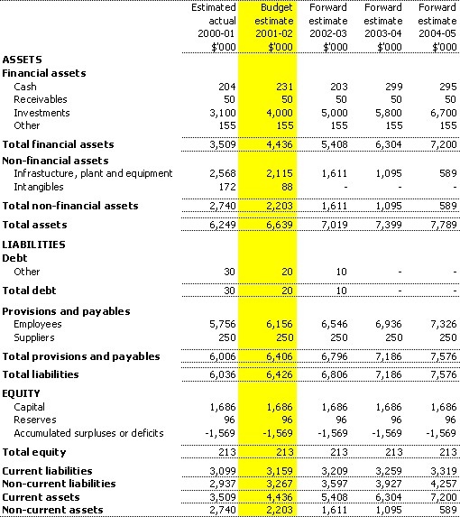 Table 3.2: Budgeted agency statement of financial position as at 30 June