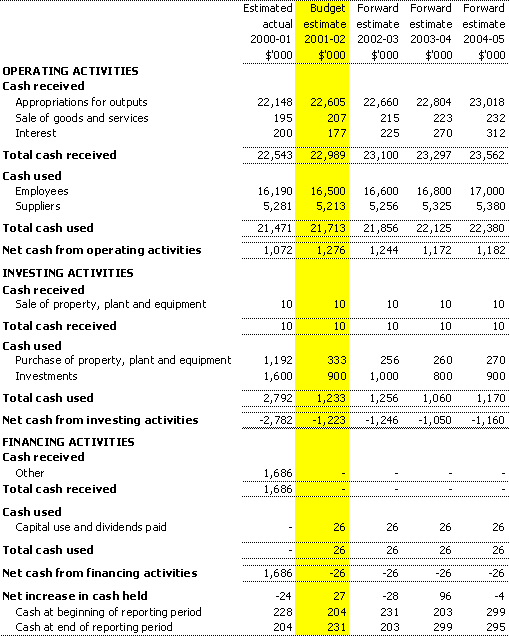 Table 3.3: Budgeted agency statement of cash flows for the period ended 30 June