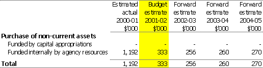 Table 3.4: Agency capital budget statement