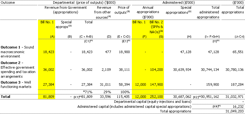 Table 1.1: Appropriations and other revenue