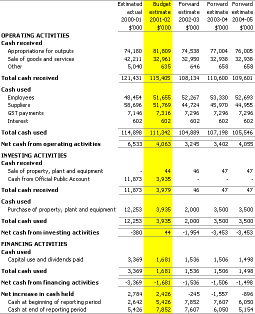 Table 3.3: Budgeted departmental statement of cash flows for the period ended 30 June 