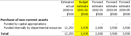 Table 3.4: Departmental capital budget statement