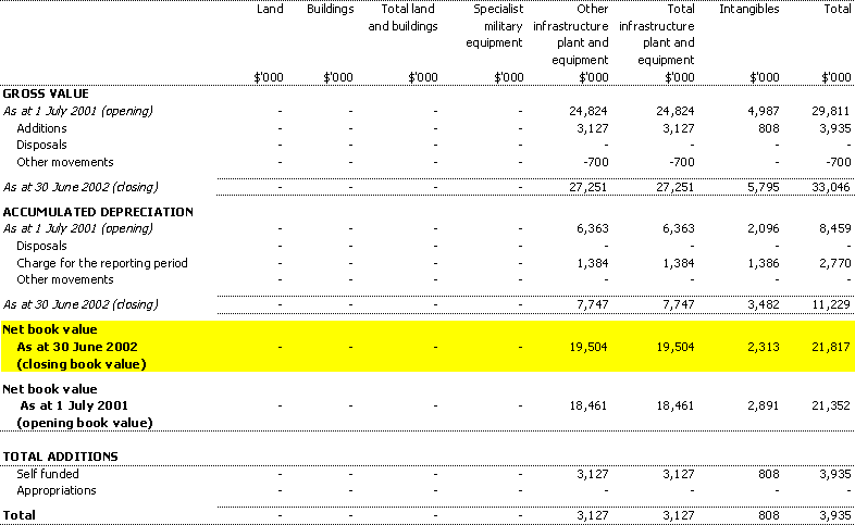 Table 3.5: Departmental non-financial assets - summary of movement (Budget year 2001-02)