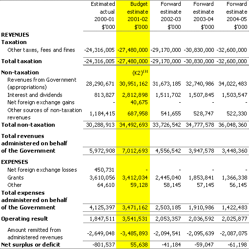 Table 3.6: Note of budgeted administered financial performance for the period ended 30 June