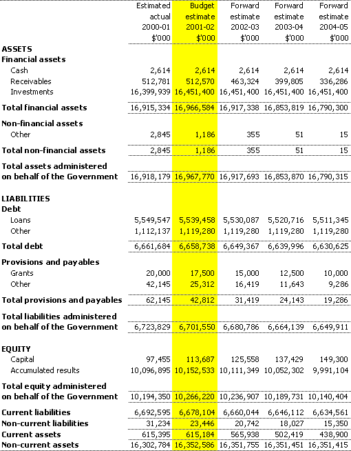 Table 3.7: Note of budgeted administered financial position  as at 30 June