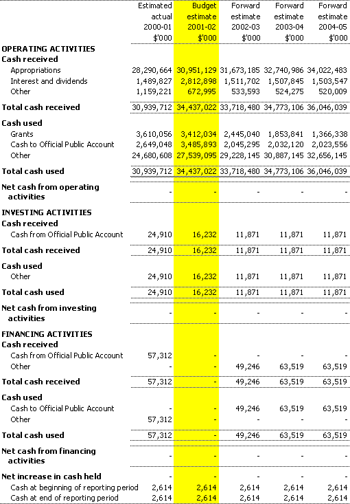 Table 3.8: Note of budgeted administered cash flows for the period ended 30 June