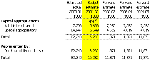Table 3.9: Note of administered capital budget