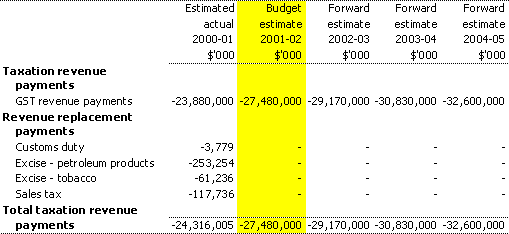 Taxation revenue payments