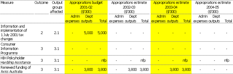 Table 1.2: Summary of measures in the 2001-02 Budget (continued)