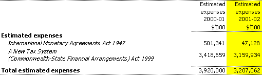 Estimates of expenses from special appropriations