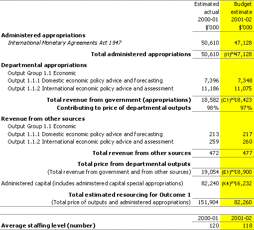 Table 2.1.1: Total resources for Outcome 1
