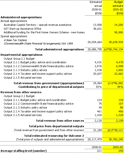 Table 2.1.2: Total resources for Outcome 2
