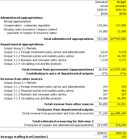 Table 2.1.3: Total resources for Outcome 3