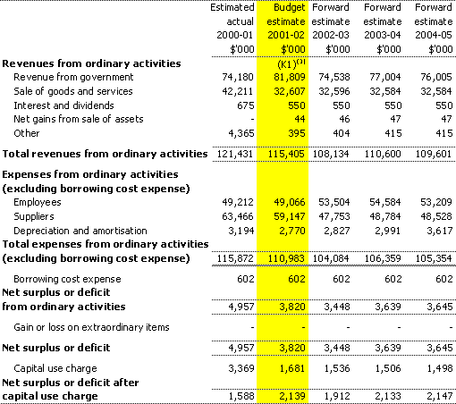 Table 3.1: Budgeted departmental statement of financial performance for the period ended 30 June
