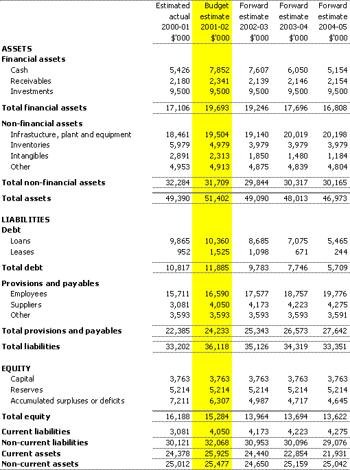 Table 3.2: Budgeted departmental statement of financial position as at 30 June