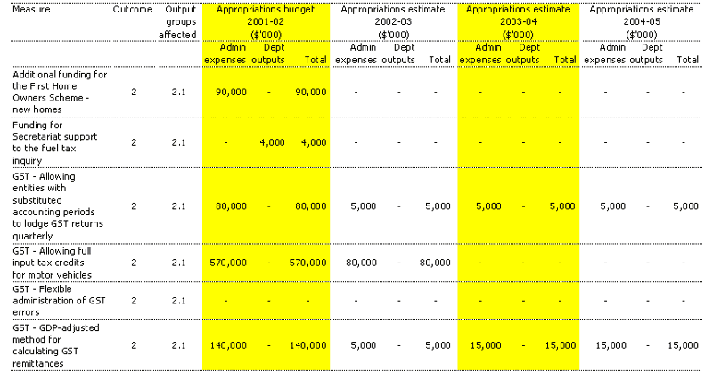 Table 1.2: Summary of measures in the 2001-02 Budget