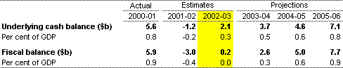 Table 1: Budget aggregates