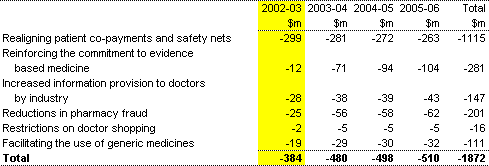 Table 5: Pharmaceutical Benefits Scheme measures