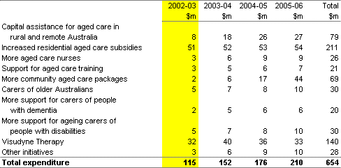 Table 6: Additional funding for aged care and carers