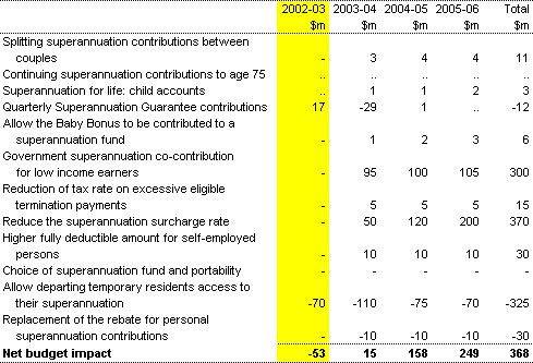 Table 7: Superannuation measures